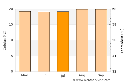 Kibungo average temperature in July