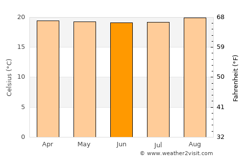 Kibungo average temperature in June
