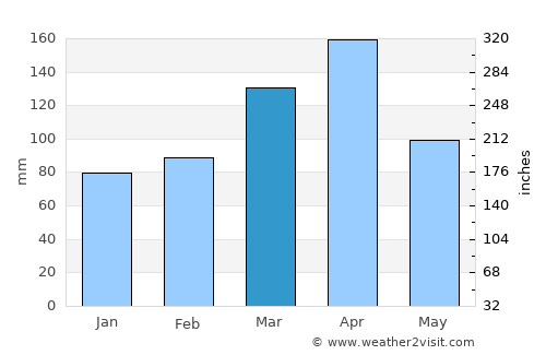 Kibungo average rain in March