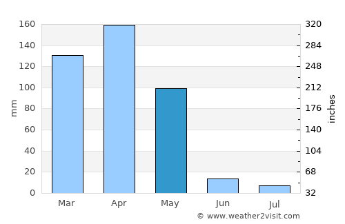 Kibungo average rain in May
