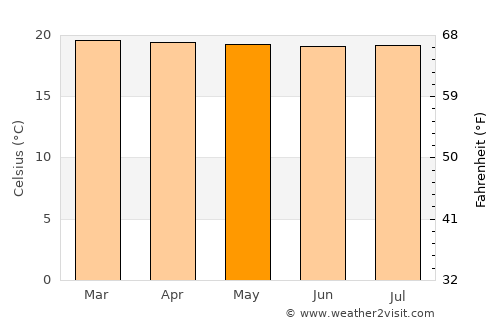 Kibungo average temperature in May
