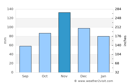 Kibungo average rain in November