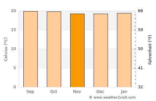 Kibungo average temperature in November