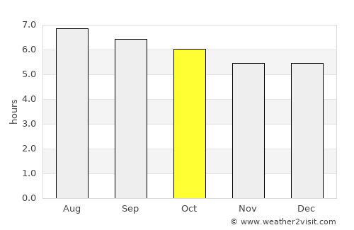 Kibungo average rain in October