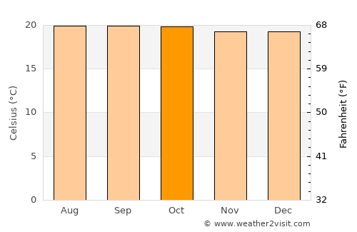 Kibungo average temperature in October