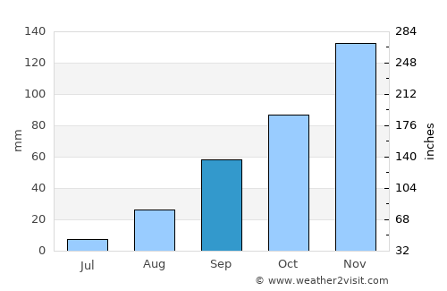 Kibungo average rain in September