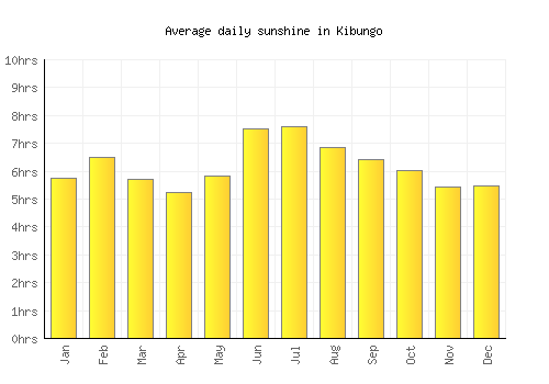 Kibungo average daily sunshine chart