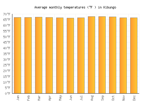 Kibungo average temperature chart (Fahrenheit)
