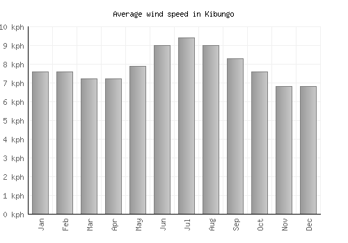 Kibungo average winspeed by month (km/h)