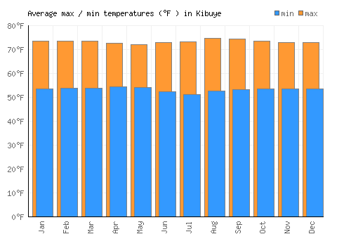 Kibuye average minimum / maximum temperatures (Fahrenheit)