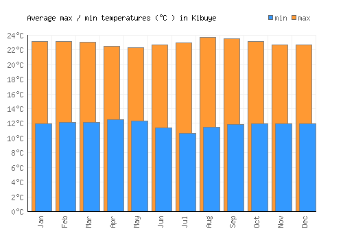 Kibuye average minimum / maximum temperatures (Celsius)