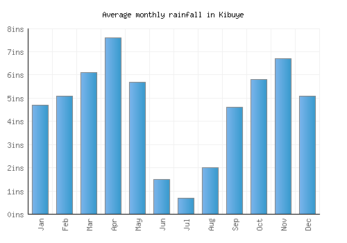Kibuye monthly rainfall chart (inches)