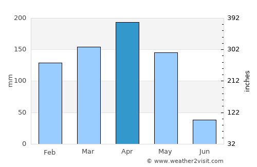 Kibuye average rain in April
