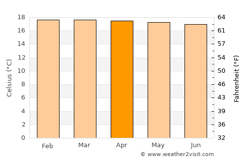 Kibuye average temperature in April
