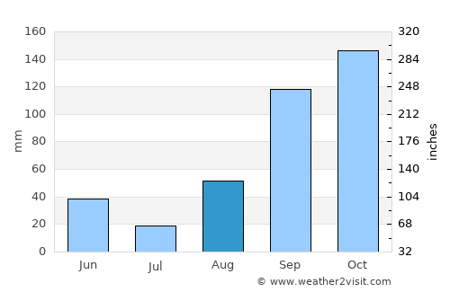 Kibuye average rain in August