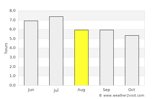 Kibuye average rain in August
