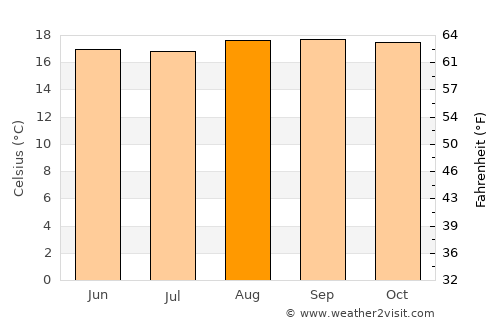 Kibuye average temperature in August