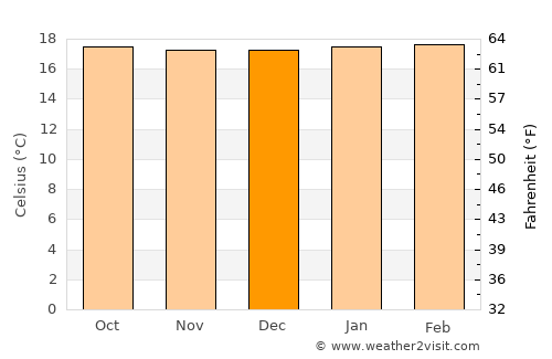 Kibuye average temperature in December