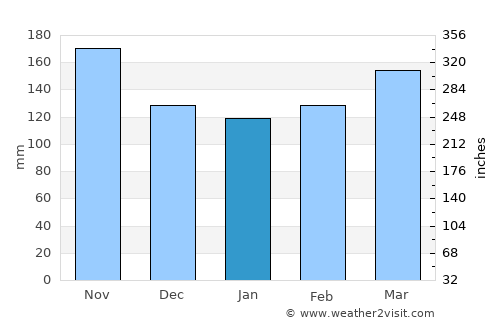 Kibuye average rain in January