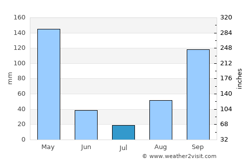 Kibuye average rain in July