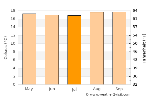 Kibuye average temperature in July