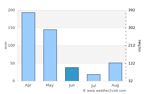 Kibuye average rain in June