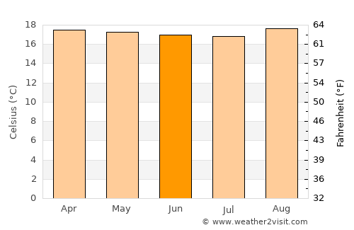 Kibuye average temperature in June