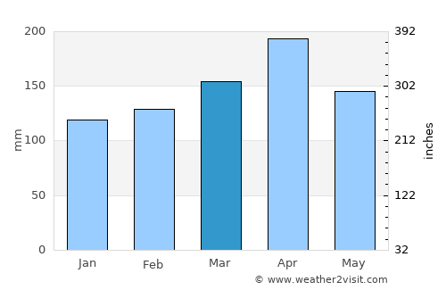 Kibuye average rain in March
