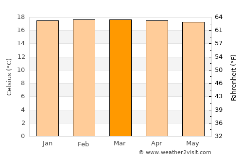 Kibuye average temperature in March