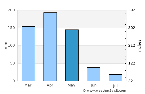 Kibuye average rain in May
