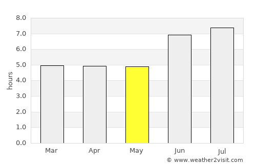 Kibuye average rain in May