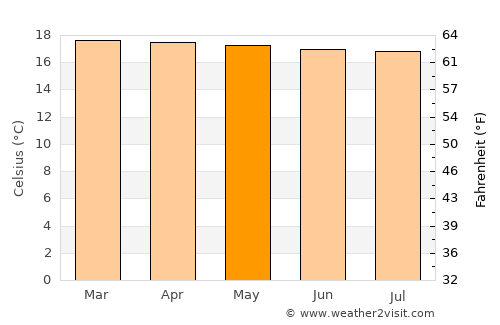 Kibuye average temperature in May