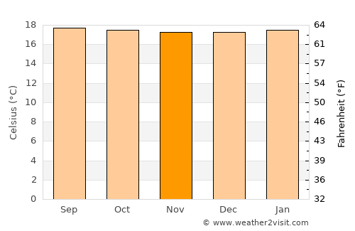 Kibuye average temperature in November