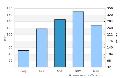 Kibuye average rain in October