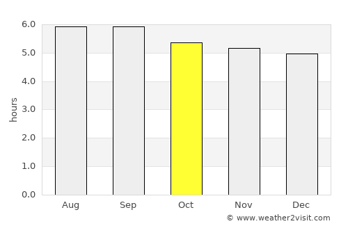 Kibuye average rain in October