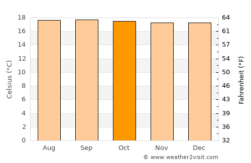 Kibuye average temperature in October
