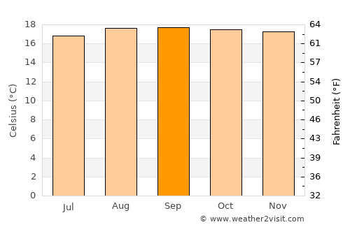 Kibuye average temperature in September