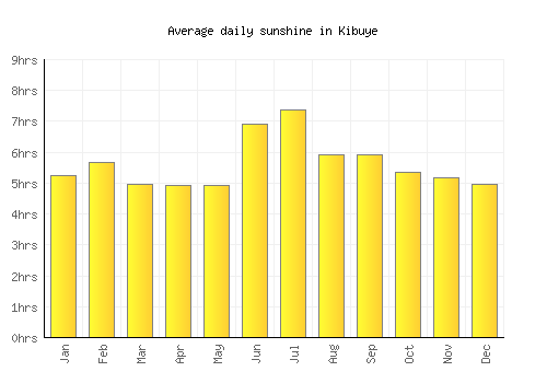 Kibuye average daily sunshine chart