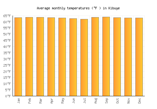 Kibuye average temperature chart (Fahrenheit)