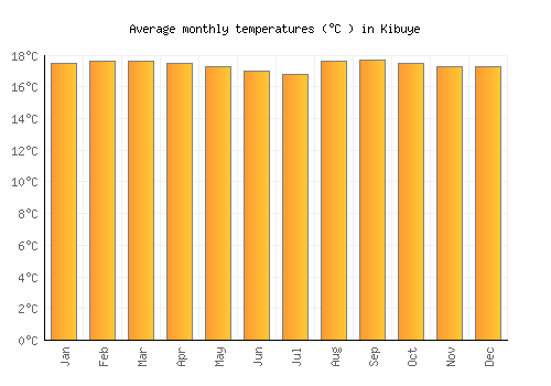 Kibuye average temperature chart (Celsius)