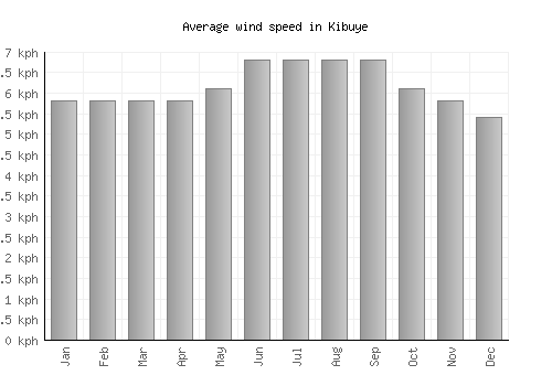 Kibuye average winspeed by month (km/h)