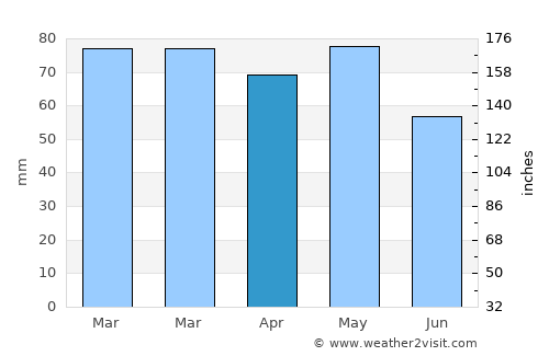 Kičevo average rain in April