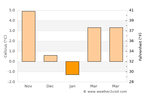 Kičevo average temperature in January