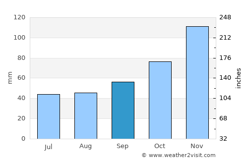 Kičevo average rain in September