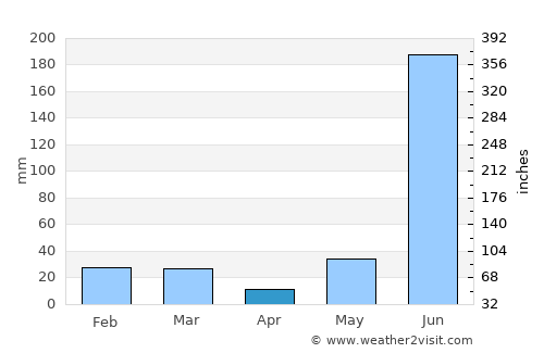 Kichha average rain in April