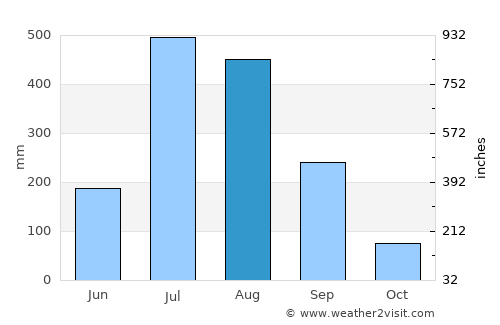 Kichha average rain in August