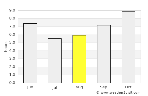 Kichha average rain in August