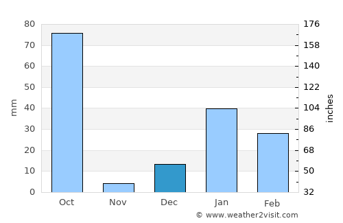 Kichha average rain in December