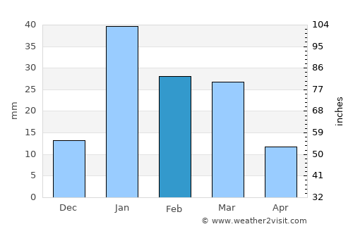 Kichha average rain in February