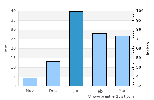 Kichha average rain in January